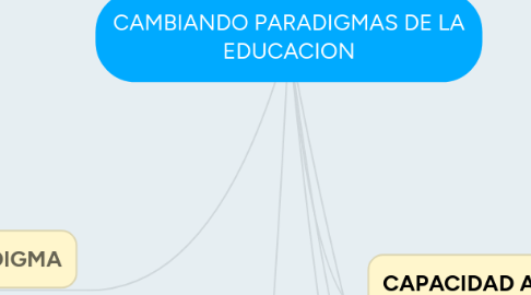 Mind Map: CAMBIANDO PARADIGMAS DE LA EDUCACION