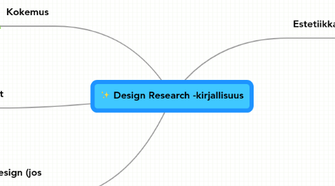 Mind Map: Design Research -kirjallisuus