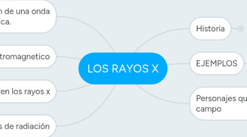 Mind Map: LOS RAYOS X