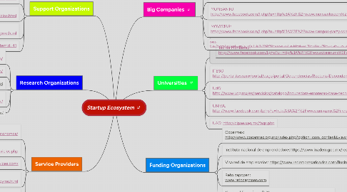 Mind Map: Startup Ecosystem