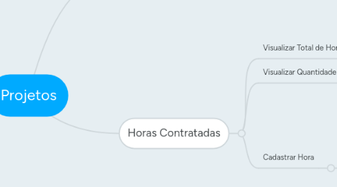 Mind Map: Projetos