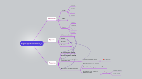 Mind Map: El paraguas de la Maga