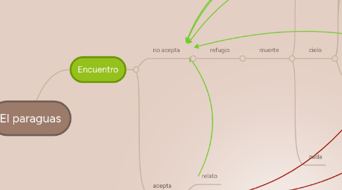 Mind Map: El paraguas