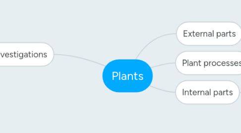 Mind Map: Plants