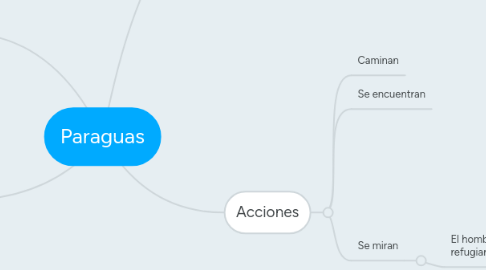 Mind Map: Paraguas