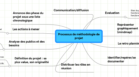 Mind Map: Processus de méthodologie de projet