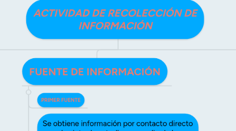 Mind Map: ACTIVIDAD DE RECOLECCIÓN DE INFORMACIÓN