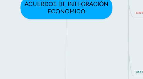 Mind Map: ACUERDOS DE INTEGRACIÓN ECONOMICO