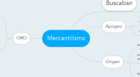 Mind Map: Mercantilismo