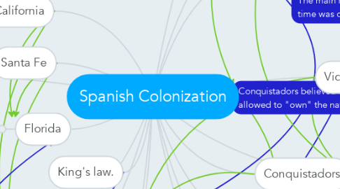 Mind Map: Spanish Colonization