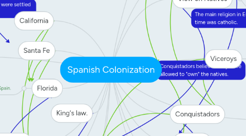 Mind Map: Spanish Colonization