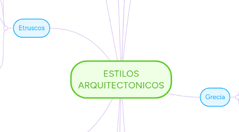 Mind Map: ESTILOS ARQUITECTONICOS