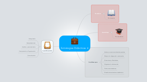 Mind Map: Estrategias Didácticas