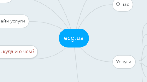 Mind Map: ecg.ua