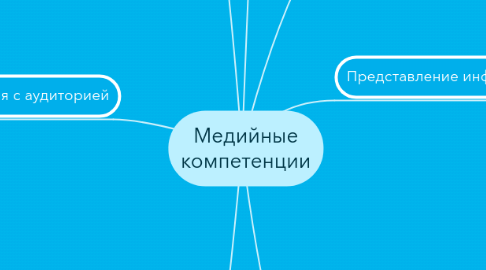 Mind Map: Медийные компетенции