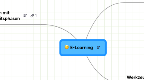 Mind Map: E-Learning