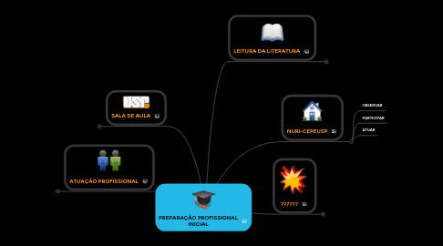 Mind Map: PREPARAÇÃO PROFISSIONAL INICIAL