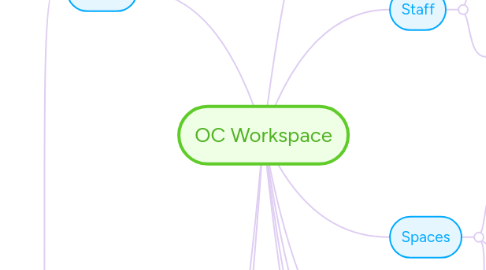 Mind Map: OC Workspace