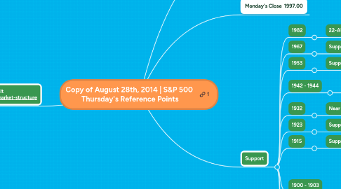 Mind Map: Copy of August 28th, 2014 | S&P 500  Thursday's Reference Points