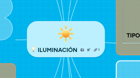 Mind Map: ILUMINACIÓN