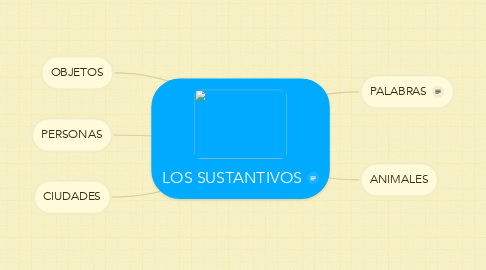 Mind Map: LOS SUSTANTIVOS