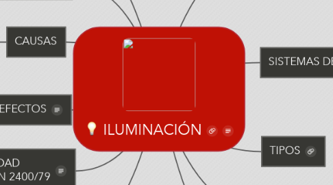 Mind Map: ILUMINACIÓN
