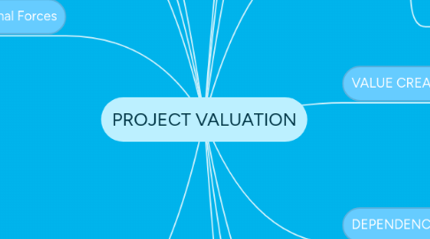 Mind Map: PROJECT VALUATION