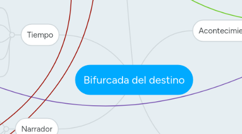 Mind Map: Bifurcada del destino