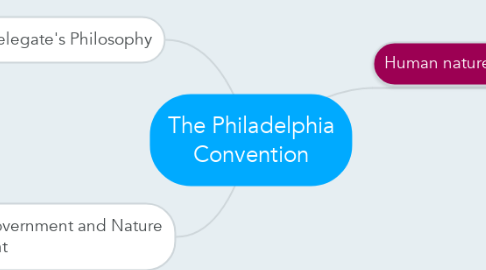 Mind Map: The Philadelphia Convention
