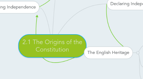 Mind Map: 2.1 The Origins of the Constitution