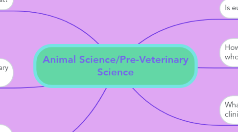 Mind Map: Animal Science/Pre-Veterinary Science