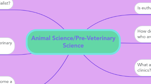 Mind Map: Animal Science/Pre-Veterinary Science