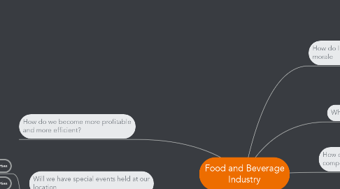 Mind Map: Food and Beverage Industry