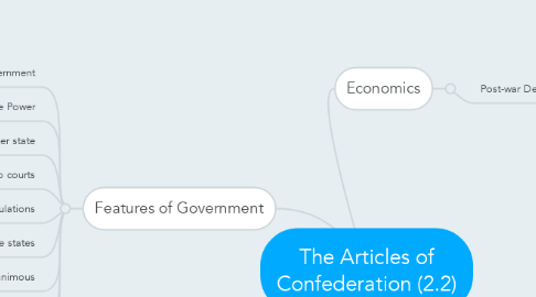 Mind Map: The Articles of Confederation (2.2)