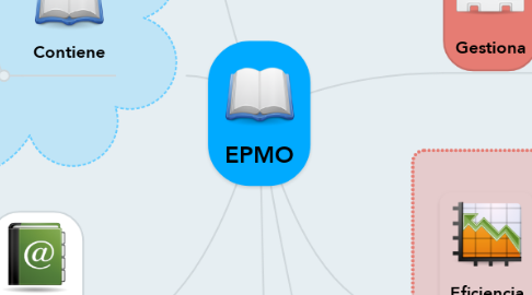 Mind Map: EPMO