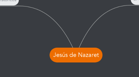 Mind Map: Jesús de Nazaret
