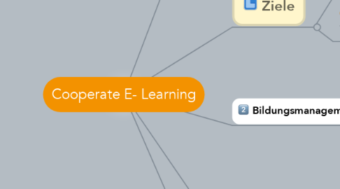 Mind Map: Cooperate E- Learning