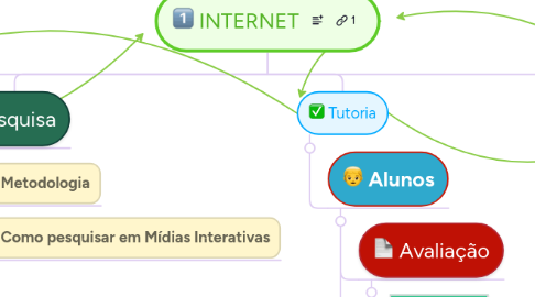 Mind Map: INTERNET