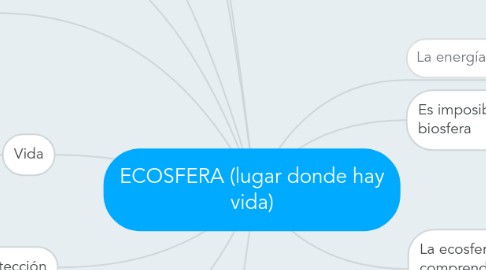 Mind Map: ECOSFERA (lugar donde hay vida)