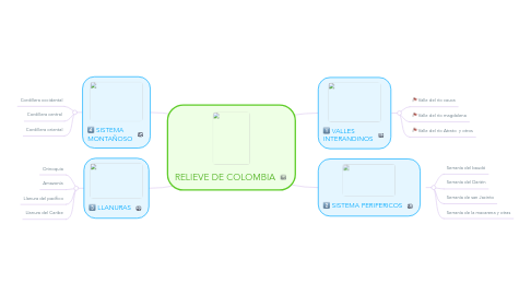 Mind Map: RELIEVE DE COLOMBIA