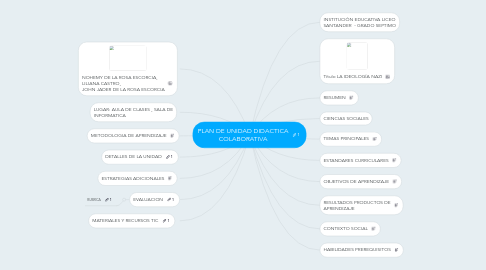 Mind Map: PLAN DE UNIDAD DIDACTICA COLABORATIVA