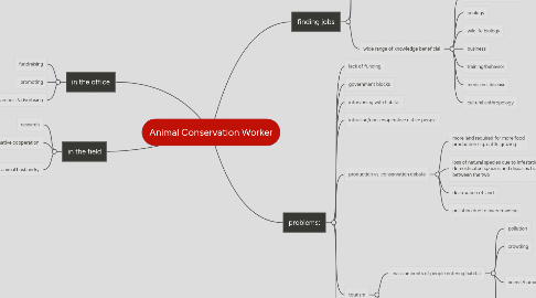 Mind Map: Animal Conservation Worker