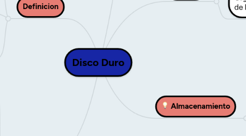 Mind Map: Disco Duro