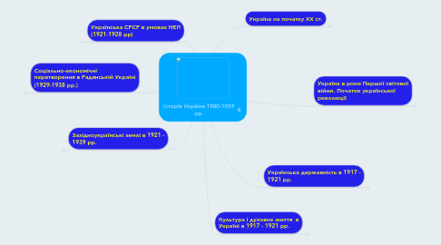 Mind Map: Історія України 1900-1939 рр.