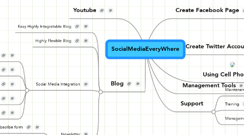 Mind Map: SocialMediaEveryWhere