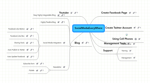 Mind Map: SocialMediaEveryWhere