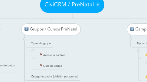Mind Map: CiviCRM / PreNatal