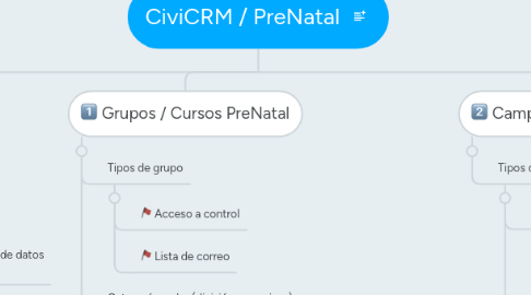 Mind Map: CiviCRM / PreNatal