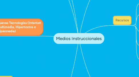 Mind Map: Medios Instruccionales