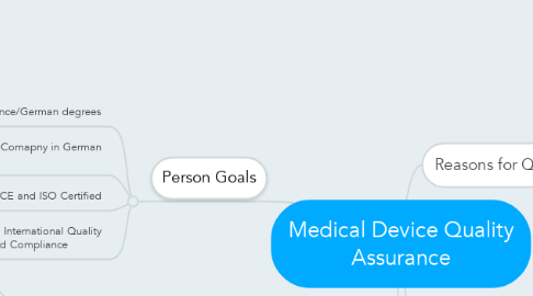 Mind Map: Medical Device Quality Assurance